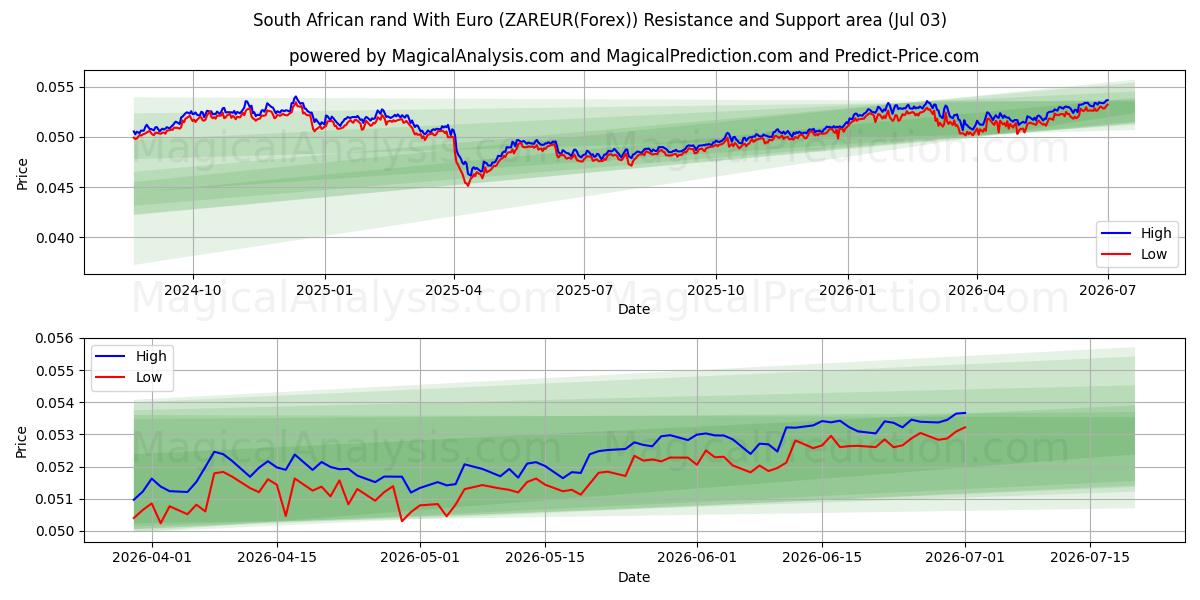  راند آفریقای جنوبی با یورو (ZAREUR(Forex)) Support and Resistance area (02 Jul) 