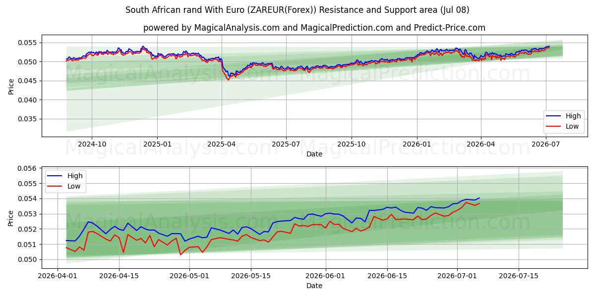  Rand sul-africano com euro (ZAREUR(Forex)) Support and Resistance area (07 Jul) 