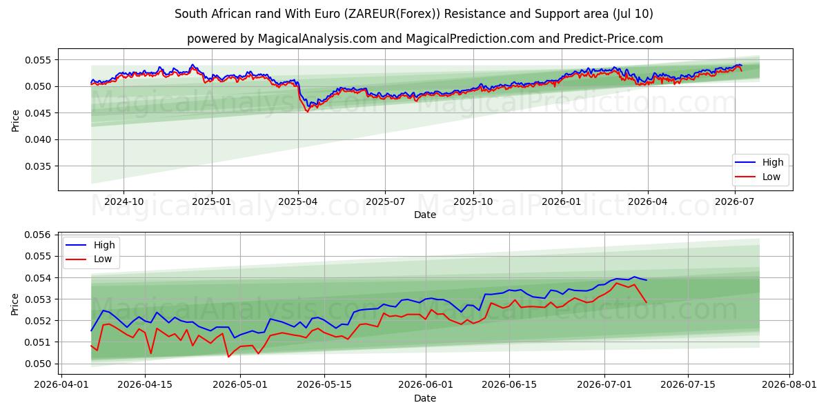  Euro ile Güney Afrika Randı (ZAREUR(Forex)) Support and Resistance area (09 Jul) 