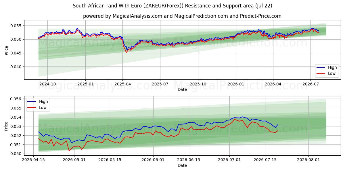 Südafrikanischer Rand mit Euro (ZAREUR(Forex)) Support and Resistance area (21 Jul) 