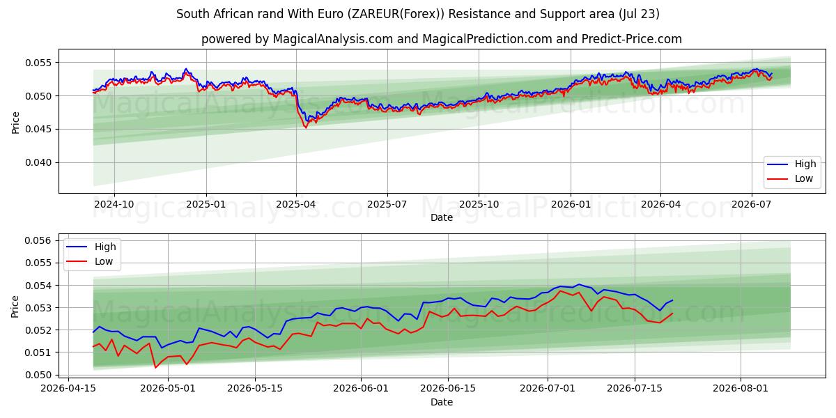 Südafrikanischer Rand mit Euro (ZAREUR(Forex)) Support and Resistance area (22 Jul) 