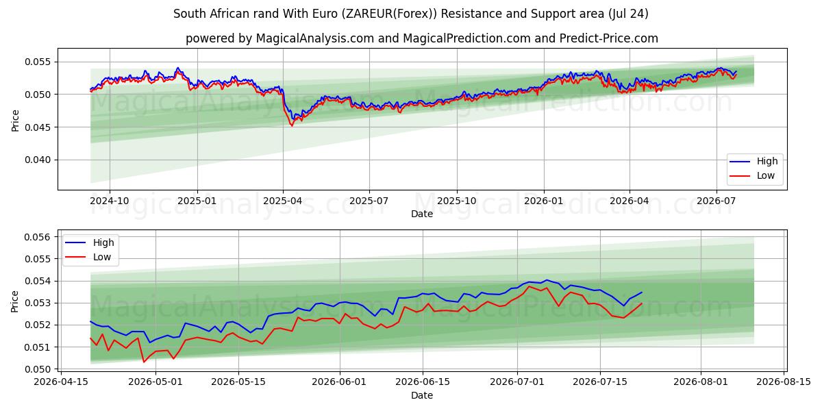  Южноафриканский рэнд к евро (ZAREUR(Forex)) Support and Resistance area (23 Jul) 