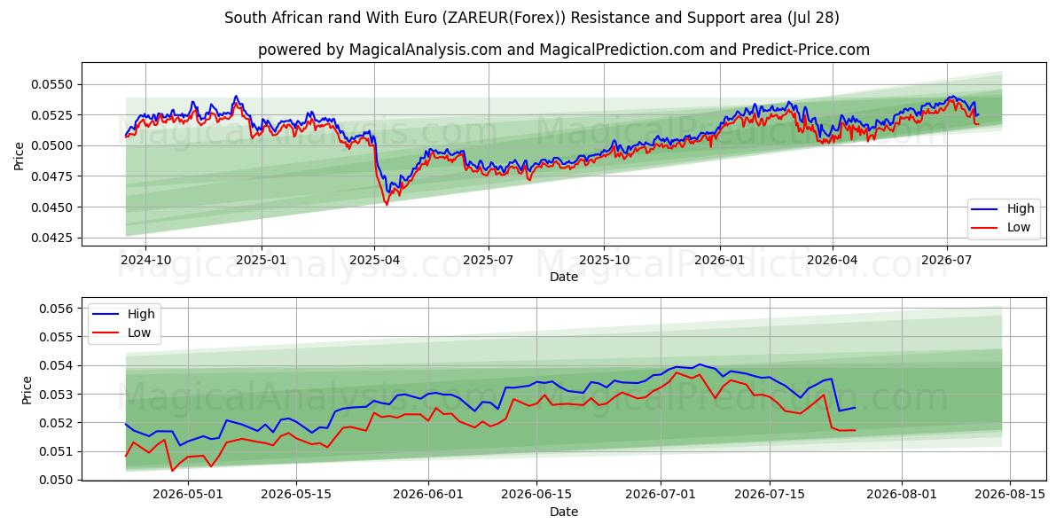  南非兰特 兑换 欧元 (ZAREUR(Forex)) Support and Resistance area (27 Jul) 