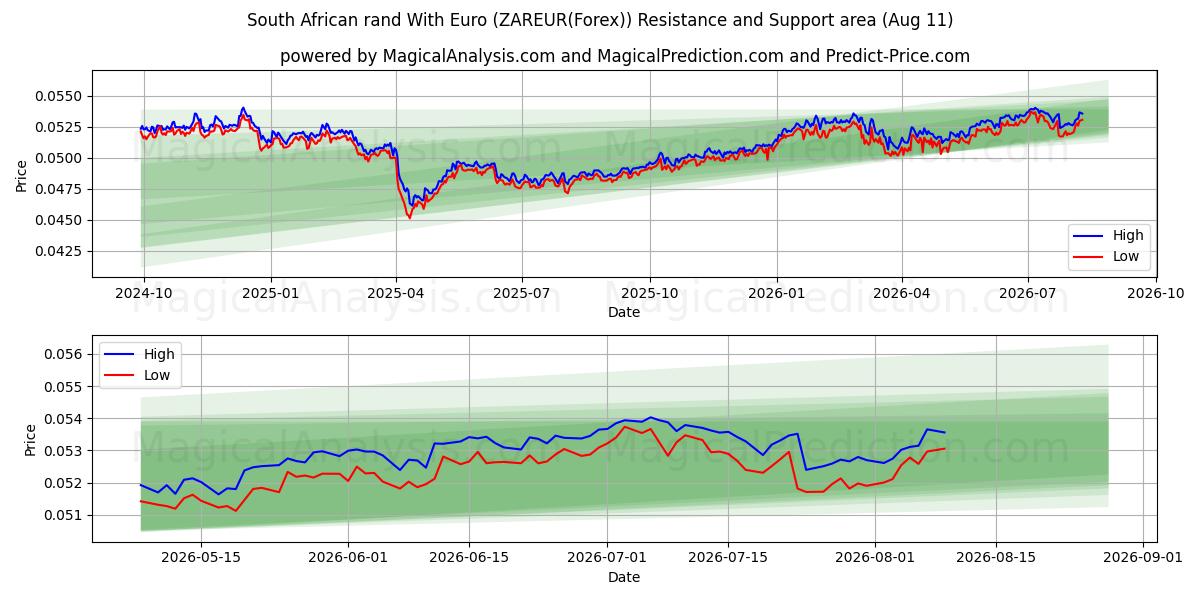  남아프리카 공화국 랜드(유로 포함) (ZAREUR(Forex)) Support and Resistance area (10 Aug) 
