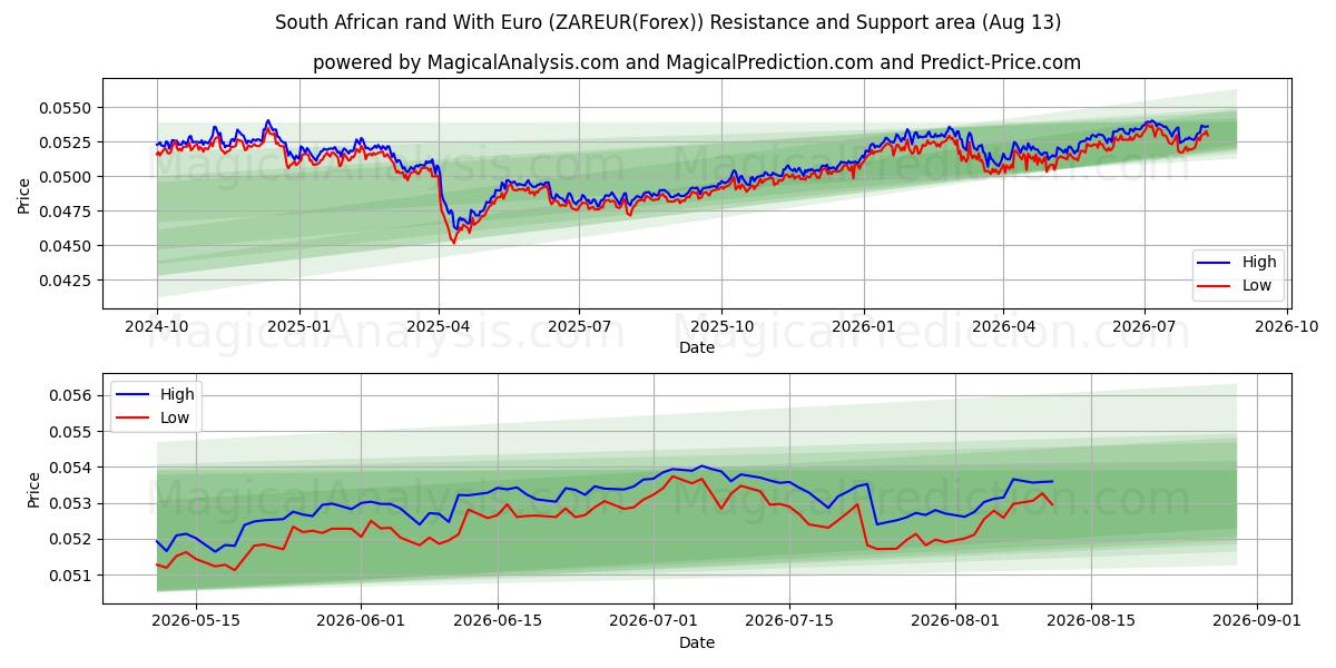  Sydafrikanske rand med euro (ZAREUR(Forex)) Support and Resistance area (12 Aug) 