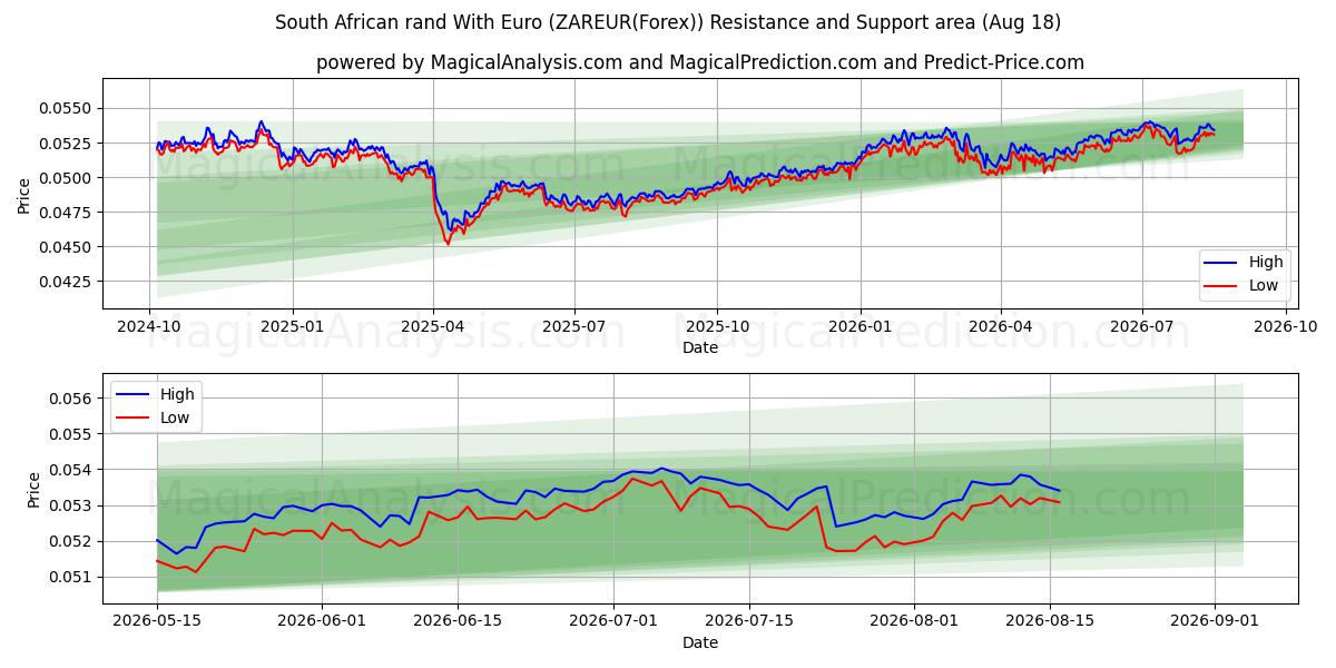  Sydafrikansk rand med euro (ZAREUR(Forex)) Support and Resistance area (17 Aug) 
