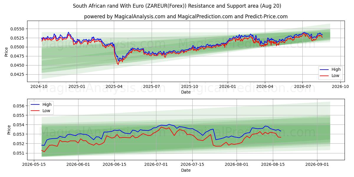  南アフリカランドとユーロ (ZAREUR(Forex)) Support and Resistance area (19 Aug) 