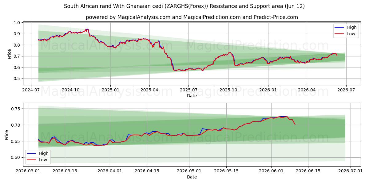  Rand sud-africain Avec cedi ghanéen (ZARGHS(Forex)) Support and Resistance area (11 Jun) 