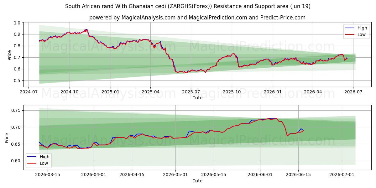  راند آفریقای جنوبی با سدی غنا (ZARGHS(Forex)) Support and Resistance area (18 Jun) 