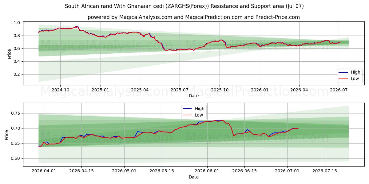  Rand sud-africain Avec cedi ghanéen (ZARGHS(Forex)) Support and Resistance area (06 Jul) 