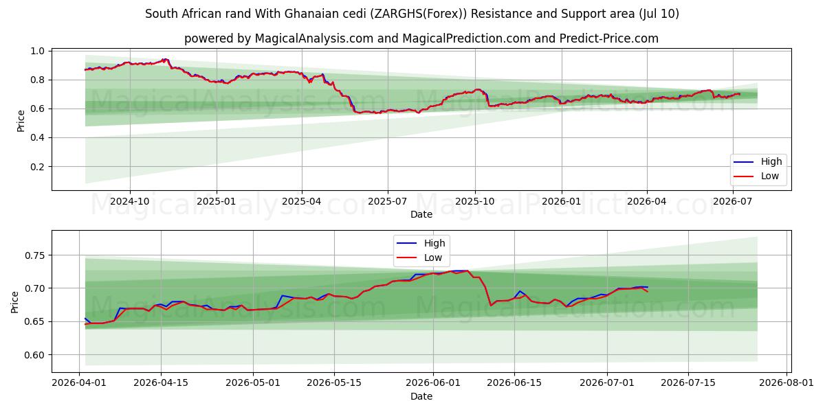  South African rand With Ghanaian cedi (ZARGHS(Forex)) Support and Resistance area (09 Jul) 