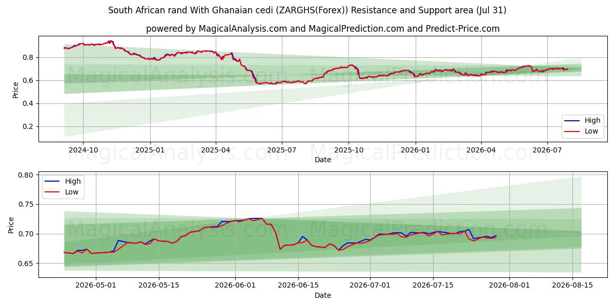  Rand sud-africain Avec cedi ghanéen (ZARGHS(Forex)) Support and Resistance area (30 Jul) 