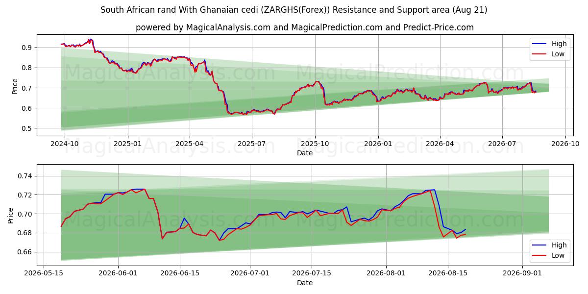  南アフリカランドとガーナセディ (ZARGHS(Forex)) Support and Resistance area (20 Aug) 