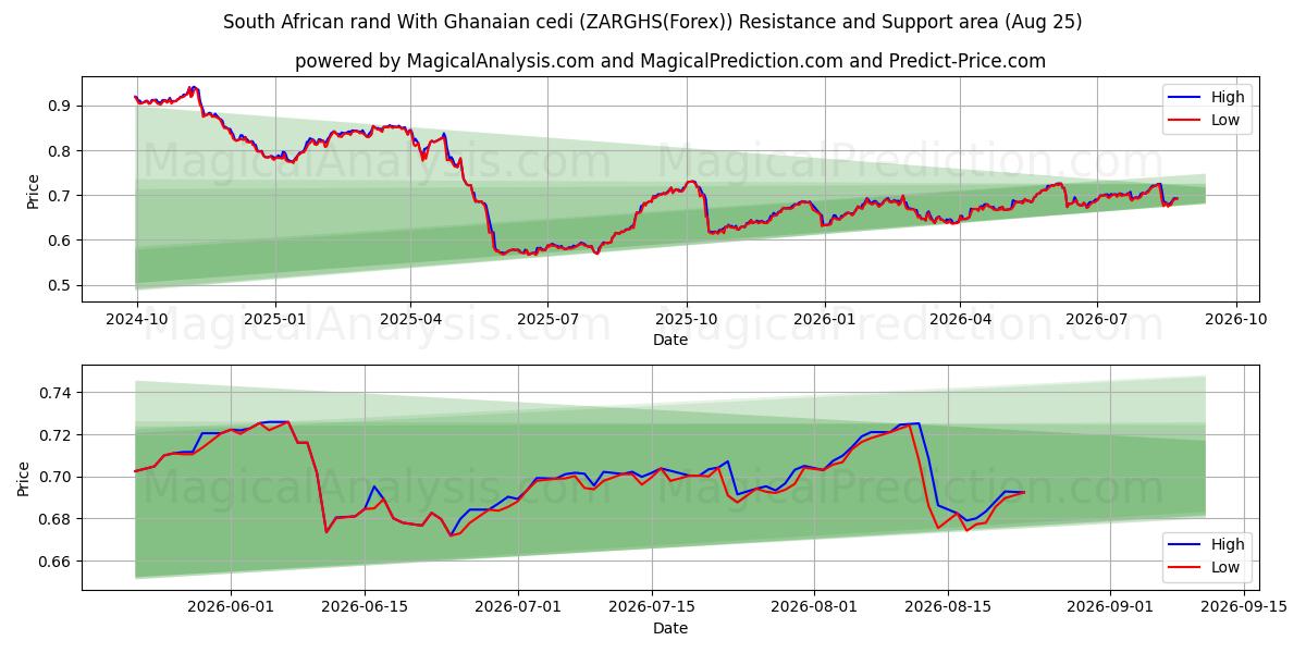  راند جنوب أفريقي مع السيدي الغاني (ZARGHS(Forex)) Support and Resistance area (24 Aug) 