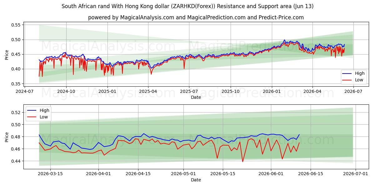 Rand sudafricano con dollaro di Hong Kong (ZARHKD(Forex)) Support and Resistance area (12 Jun) 