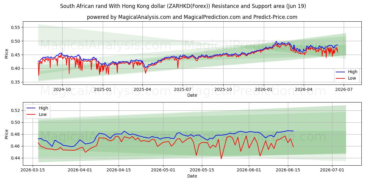  Rand sudafricano Con dólar de Hong Kong (ZARHKD(Forex)) Support and Resistance area (18 Jun) 