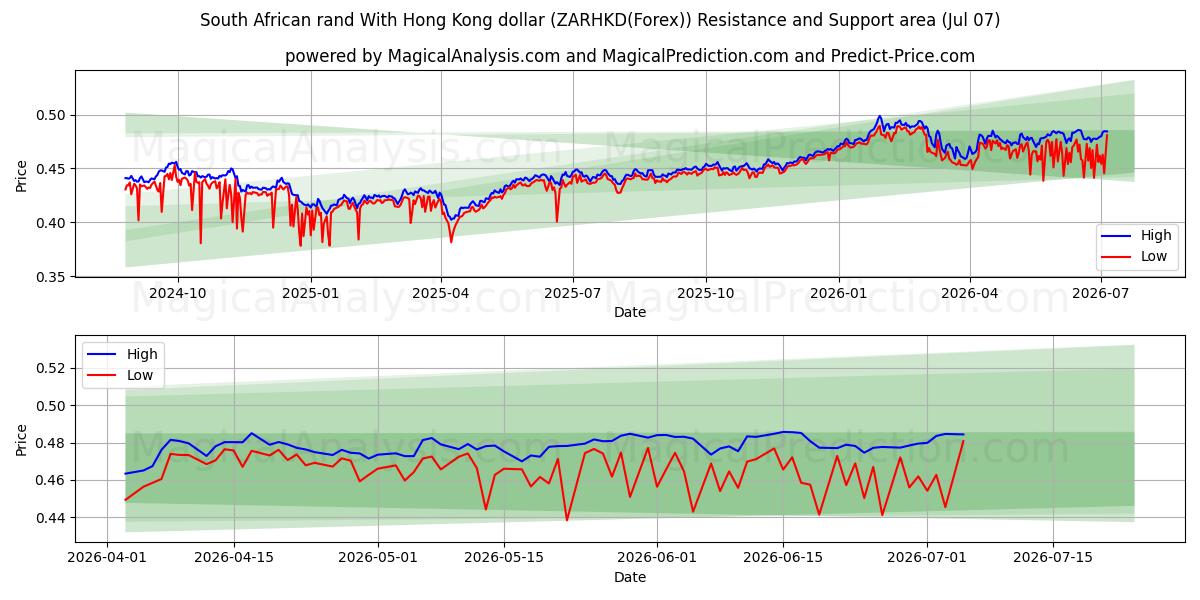  Güney Afrika randı Hong Kong doları ile (ZARHKD(Forex)) Support and Resistance area (06 Jul) 