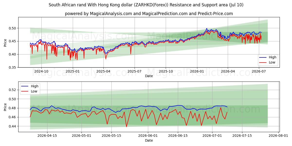  Sørafrikansk rand Med Hong Kong dollar (ZARHKD(Forex)) Support and Resistance area (09 Jul) 
