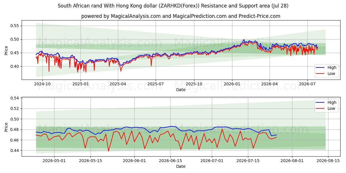  南アフリカランド 香港ドルと (ZARHKD(Forex)) Support and Resistance area (27 Jul) 