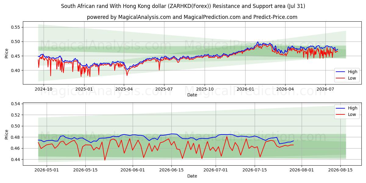  Sørafrikansk rand Med Hong Kong dollar (ZARHKD(Forex)) Support and Resistance area (30 Jul) 