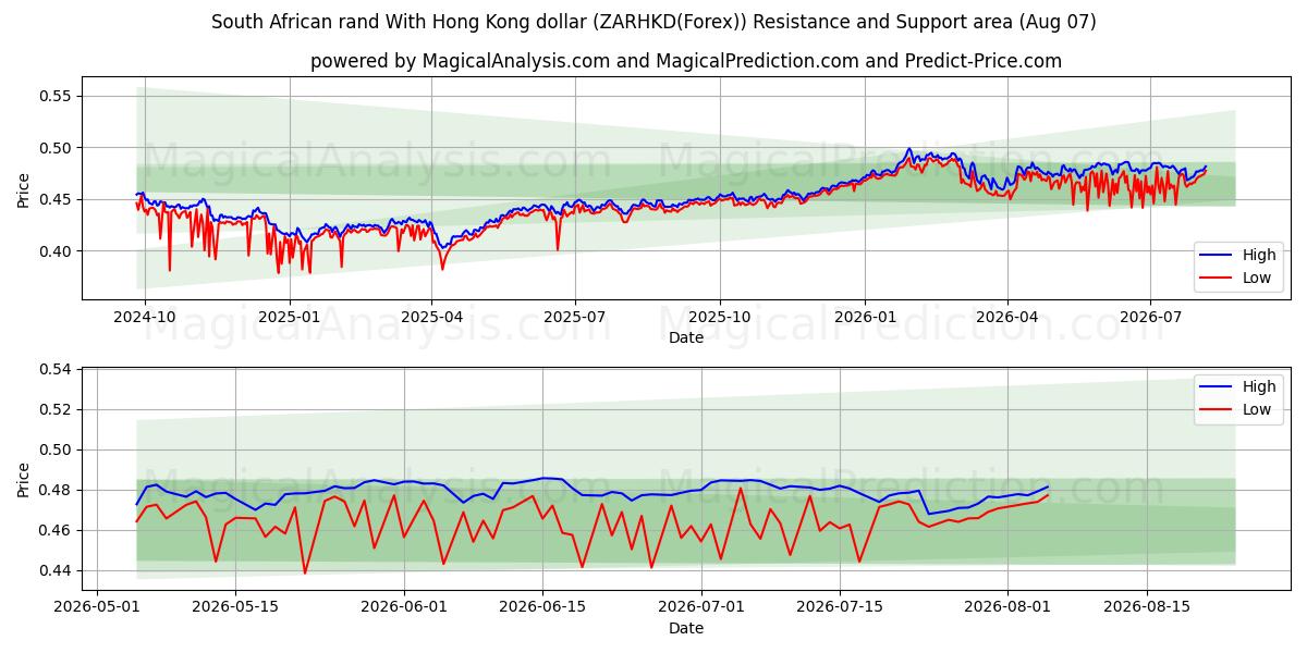  Etelä-Afrikan rand Hongkongin dollarin kanssa (ZARHKD(Forex)) Support and Resistance area (06 Aug) 