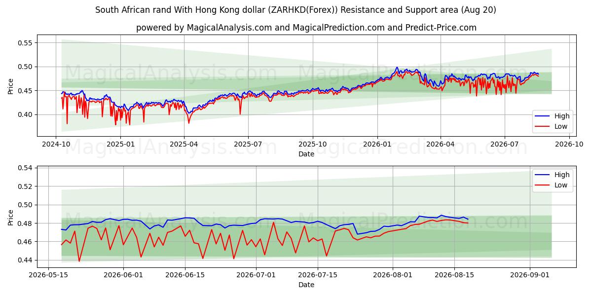  Южноафриканский рэнд к гонконгскому доллару (ZARHKD(Forex)) Support and Resistance area (18 Aug) 
