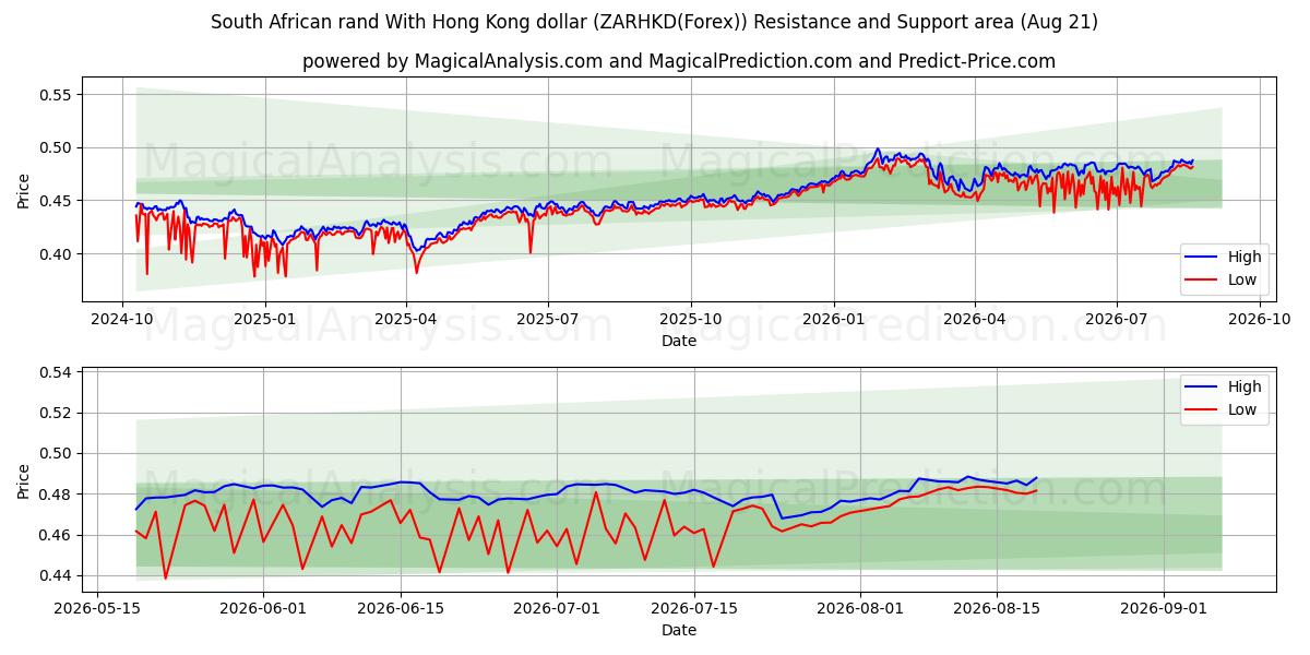  Rand sud-africain Avec dollar de Hong Kong (ZARHKD(Forex)) Support and Resistance area (19 Aug) 