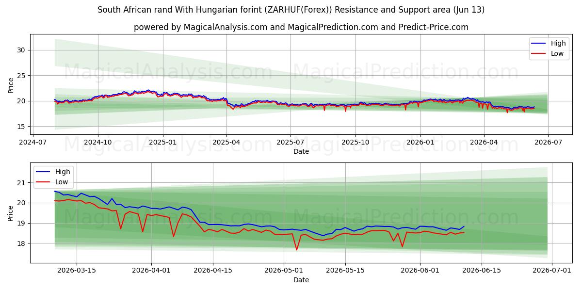  rand sudafricano con florín húngaro (ZARHUF(Forex)) Support and Resistance area (02 Jun) 