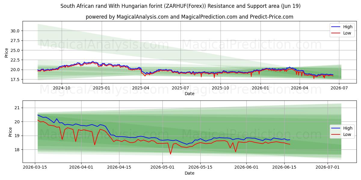  راند آفریقای جنوبی با فورینت مجارستان (ZARHUF(Forex)) Support and Resistance area (18 Jun) 