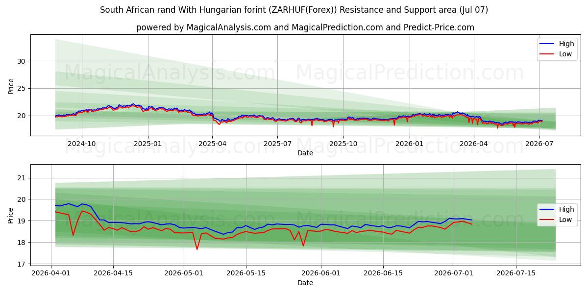  rand sudafricano con florín húngaro (ZARHUF(Forex)) Support and Resistance area (06 Jul) 