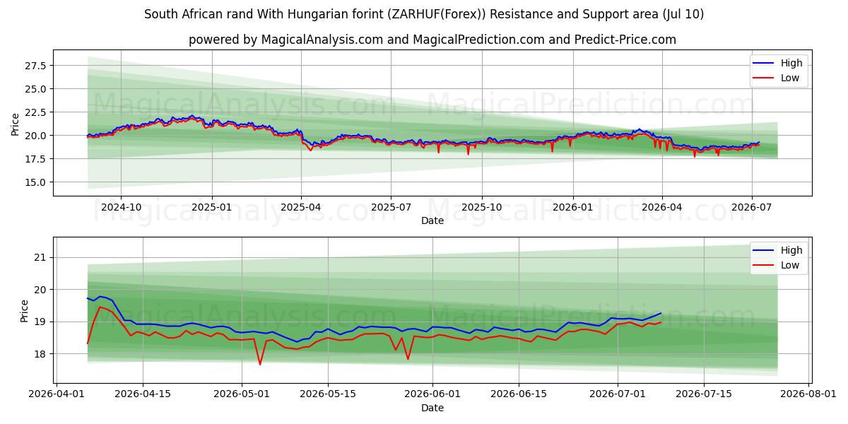  راند جنوب أفريقي مقابل الفورنت المجري (ZARHUF(Forex)) Support and Resistance area (09 Jul) 