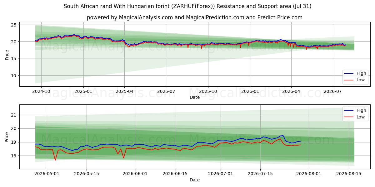  South African rand With Hungarian forint (ZARHUF(Forex)) Support and Resistance area (30 Jul) 