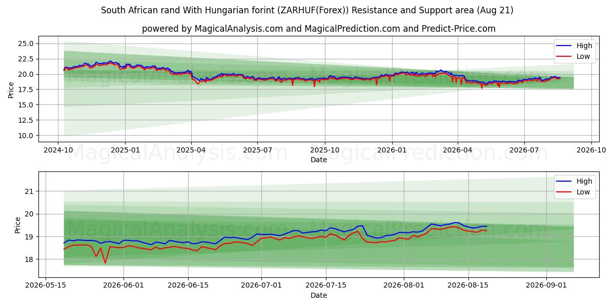  rand sudafricano con florín húngaro (ZARHUF(Forex)) Support and Resistance area (18 Aug) 