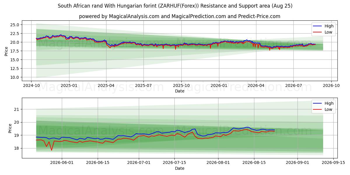  راند آفریقای جنوبی با فورینت مجارستان (ZARHUF(Forex)) Support and Resistance area (24 Aug) 