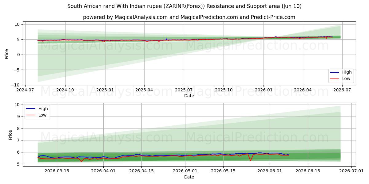  Rand sudafricano con rupia indiana (ZARINR(Forex)) Support and Resistance area (09 Jun) 