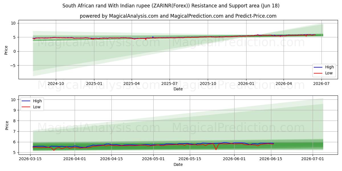 南アフリカランド インドルピーと (ZARINR(Forex)) Support and Resistance area (17 Jun) 