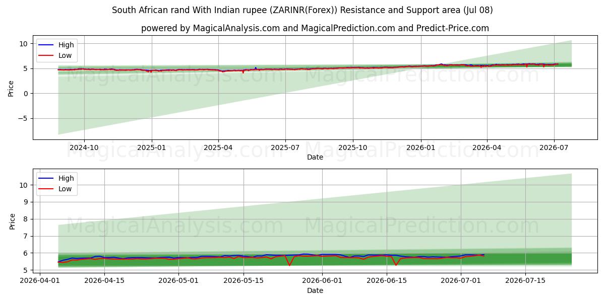  भारतीय रुपए के साथ दक्षिण अफ़्रीकी रैंड (ZARINR(Forex)) Support and Resistance area (07 Jul) 