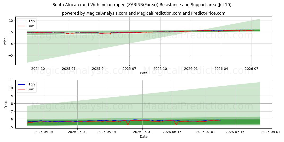  Zuid-Afrikaanse rand met Indiase roepie (ZARINR(Forex)) Support and Resistance area (09 Jul) 