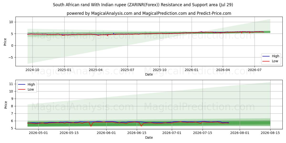  South African rand With Indian rupee (ZARINR(Forex)) Support and Resistance area (28 Jul) 