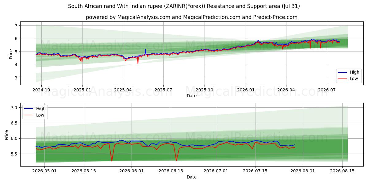  Südafrikanischer Rand mit indischer Rupie (ZARINR(Forex)) Support and Resistance area (30 Jul) 