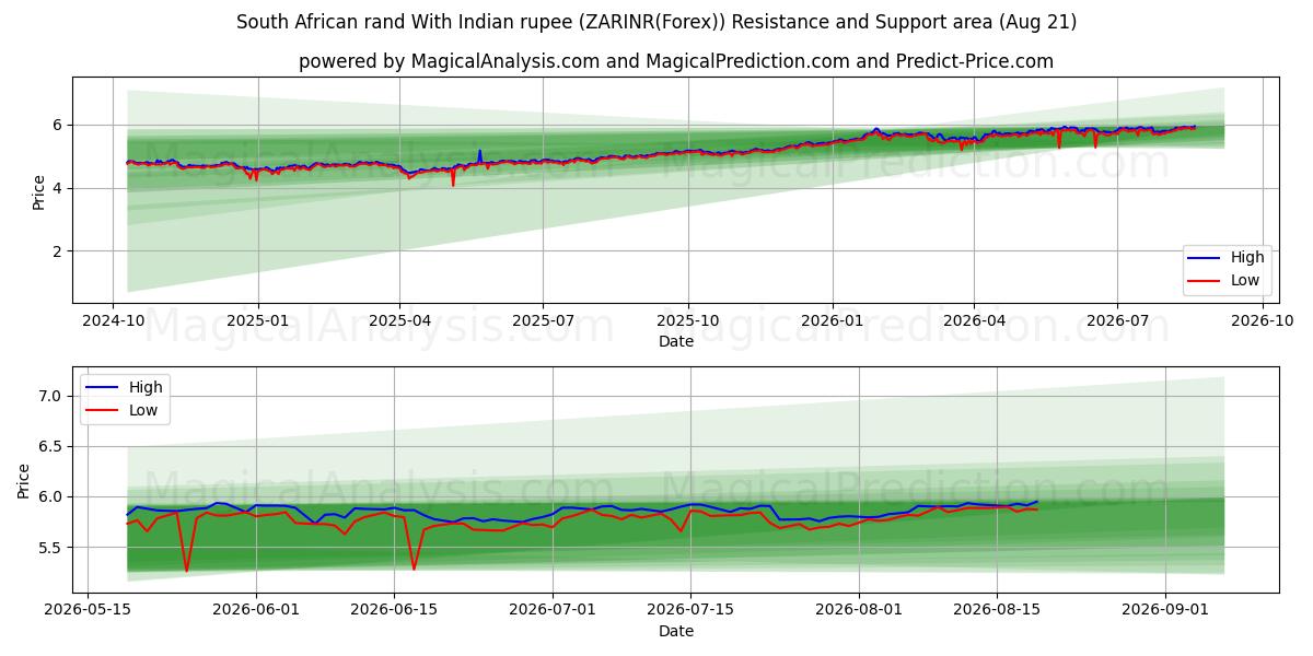  Etelä-Afrikan rand Intian rupialla (ZARINR(Forex)) Support and Resistance area (20 Aug) 