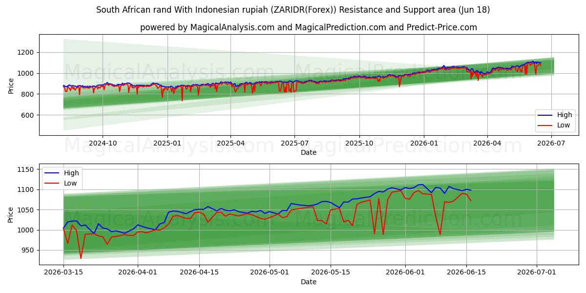  راند آفریقای جنوبی با روپیه اندونزی (ZARIDR(Forex)) Support and Resistance area (17 Jun) 