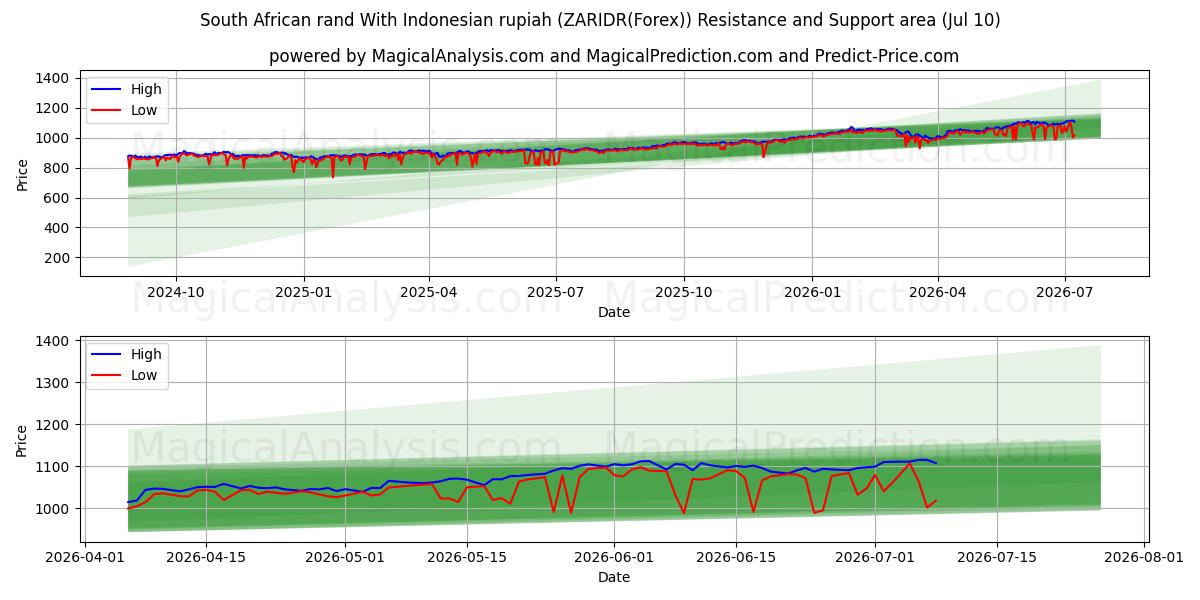  남아프리카 공화국 랜드(인도네시아 루피아) (ZARIDR(Forex)) Support and Resistance area (09 Jul) 