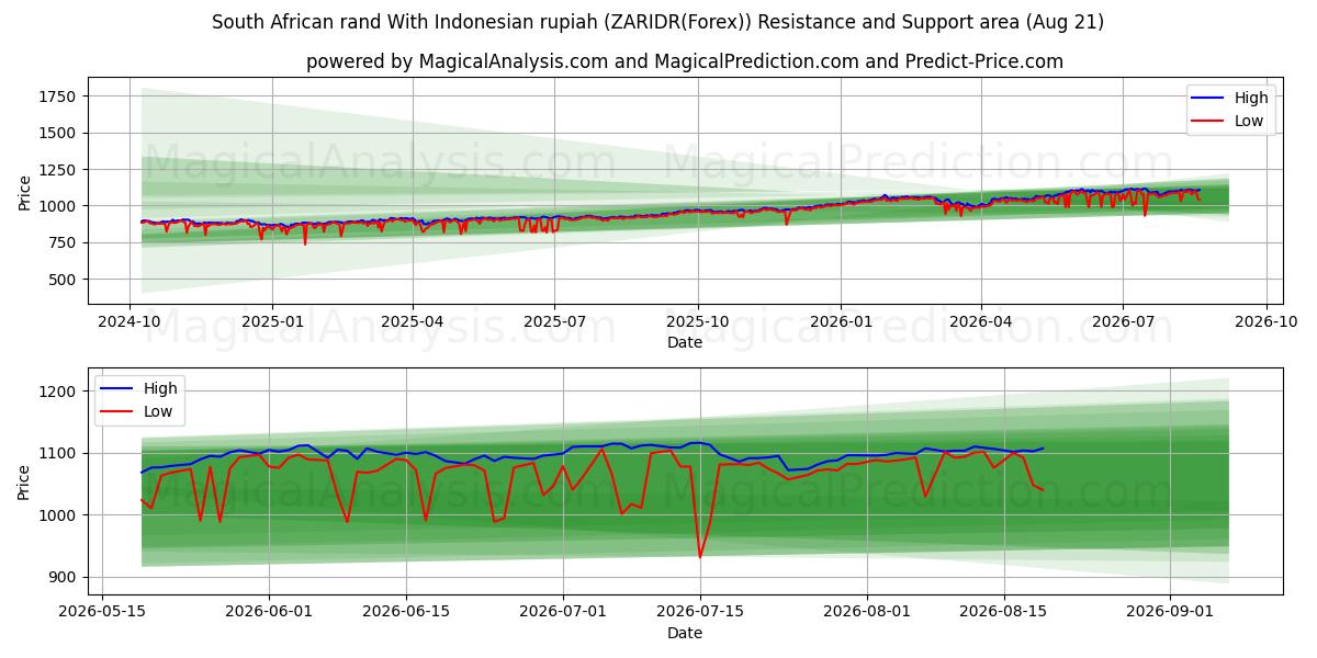  rand sudafricano con rupia indonesia (ZARIDR(Forex)) Support and Resistance area (20 Aug) 
