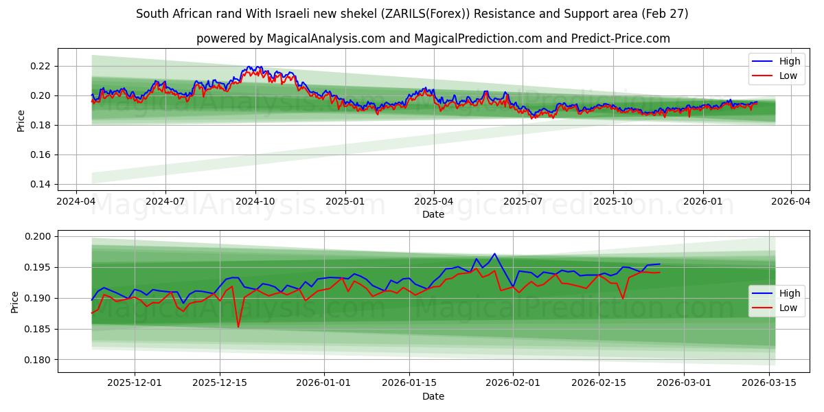  Etelä-Afrikan rand Israelin uudella shekelillä (ZARILS(Forex)) Support and Resistance area (26 Feb) 