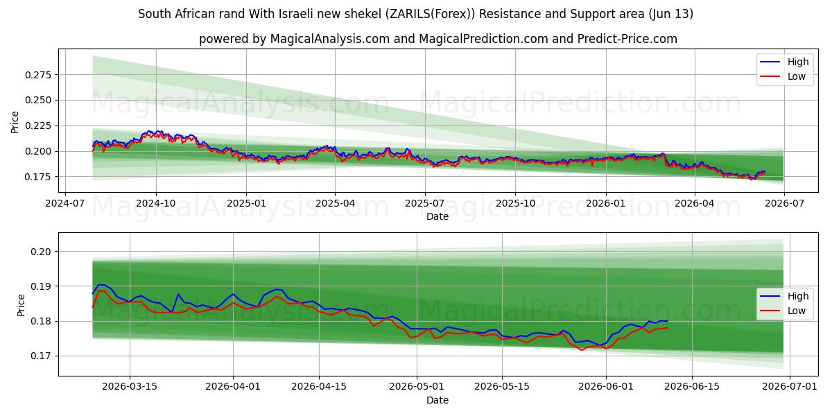  راند آفریقای جنوبی با شیکل جدید اسرائیل (ZARILS(Forex)) Support and Resistance area (12 Jun) 