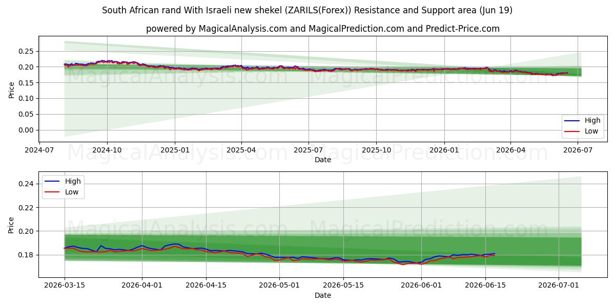  南アフリカランドとイスラエル新シェケル (ZARILS(Forex)) Support and Resistance area (18 Jun) 