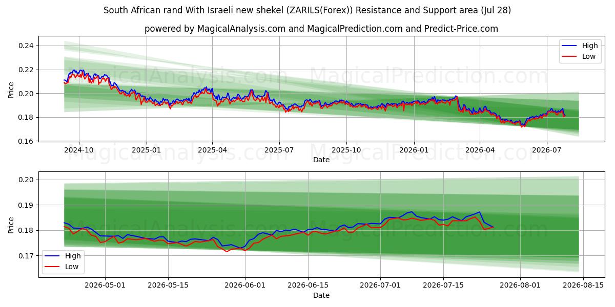  南アフリカランドとイスラエル新シェケル (ZARILS(Forex)) Support and Resistance area (27 Jul) 