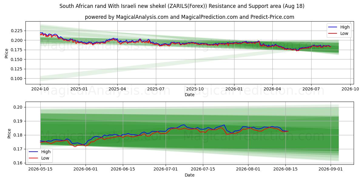  Südafrikanischer Rand Mit israelischem neuen Schekel (ZARILS(Forex)) Support and Resistance area (17 Aug) 
