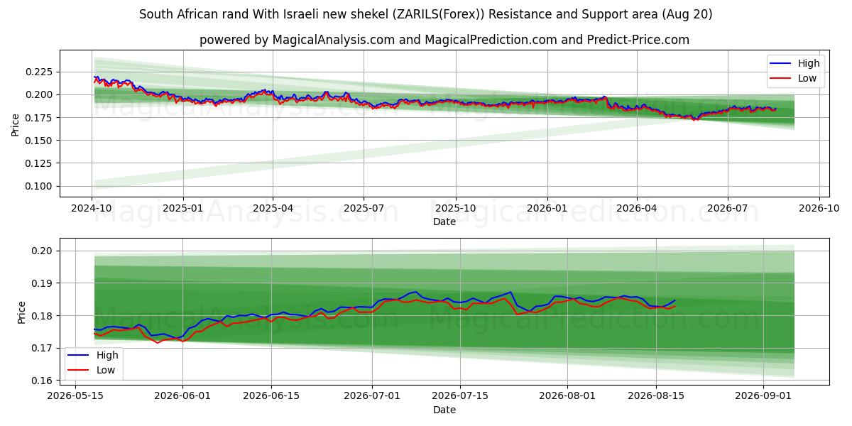  南非兰特 与以色列新谢克尔 (ZARILS(Forex)) Support and Resistance area (18 Aug) 